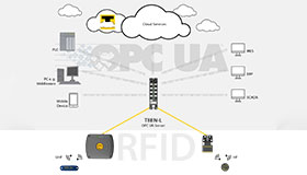 RFID interface forwards information from UHF readers via OPC UA to MES, ERP, PLC or cloud.