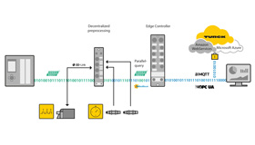 Graphic of an automation network consisting of sensors, PLCs, I/O modules, decentralized control, cloud gateway and data cloud