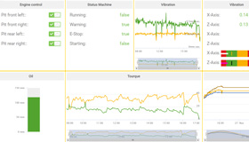 Screenshot of a cloud dashboard displaying multiple data curves and numeric values